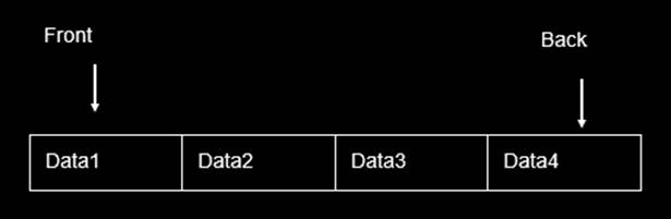 Data Structure & Algorithm- Choosing the right Data Structure